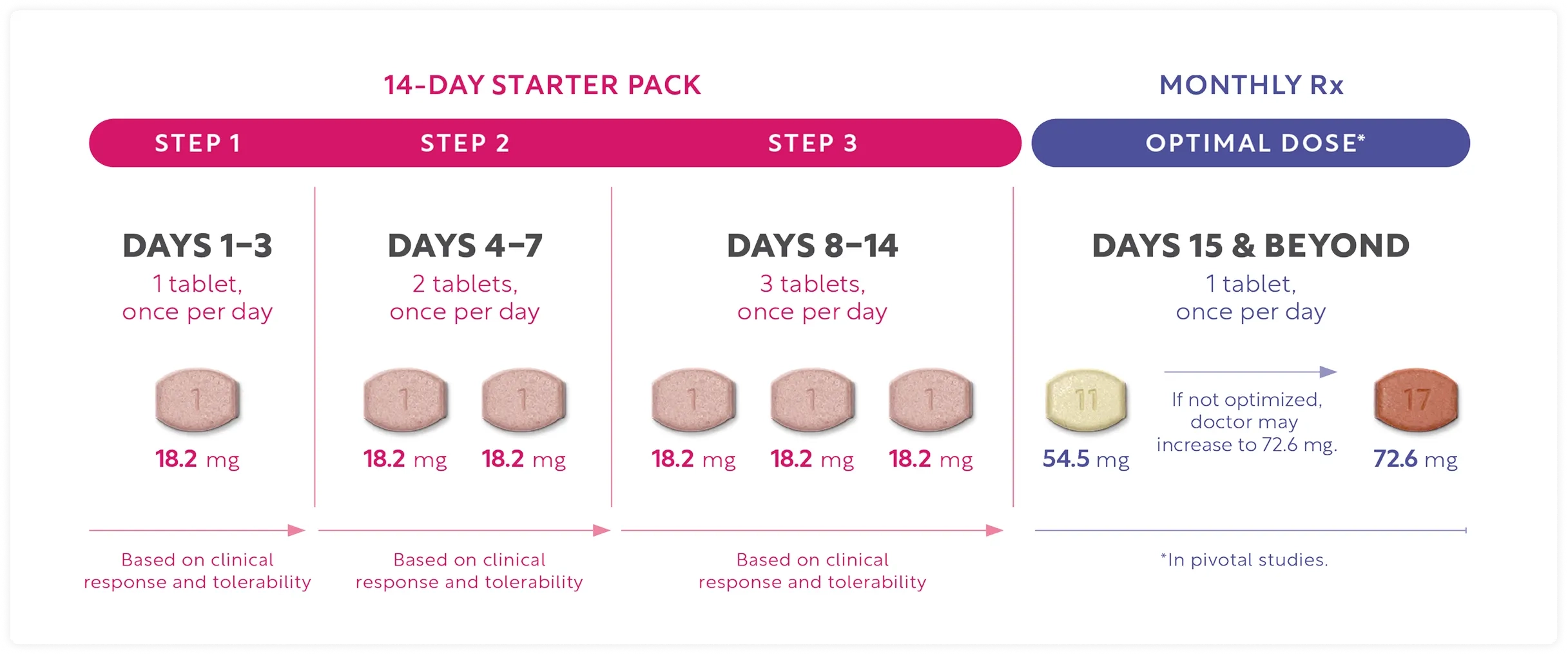 Chart showing titration schedule for EXXUA from 14-day titration pack to monthly Rx.