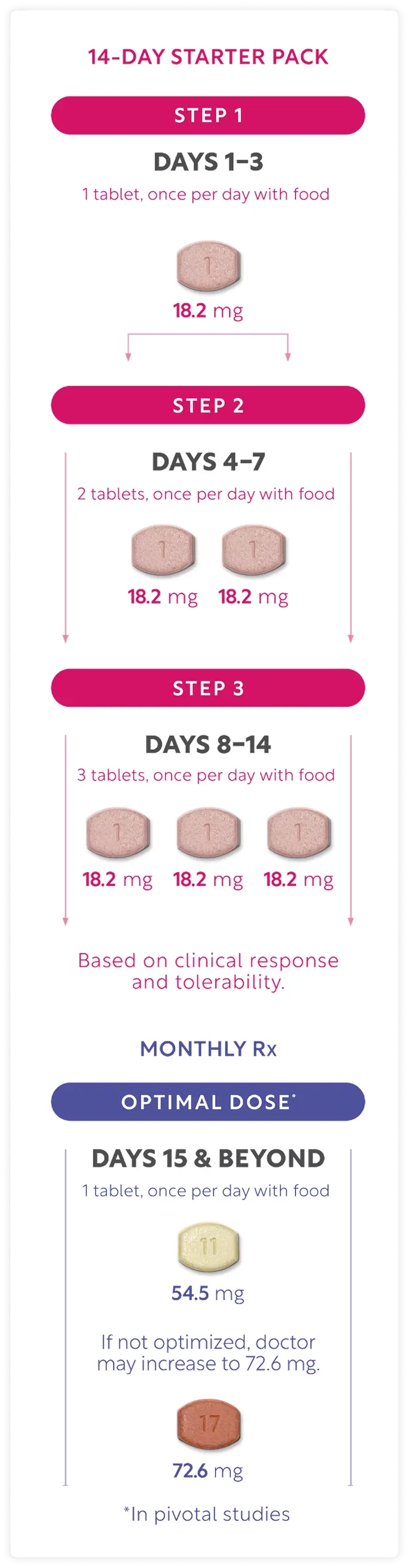 Chart showing titration schedule for EXXUA from 14-day titration pack to monthly Rx.