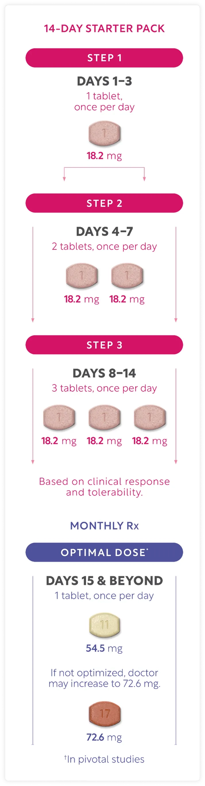 Chart showing titration schedule for EXXUA from 14-day titration pack to monthly Rx.